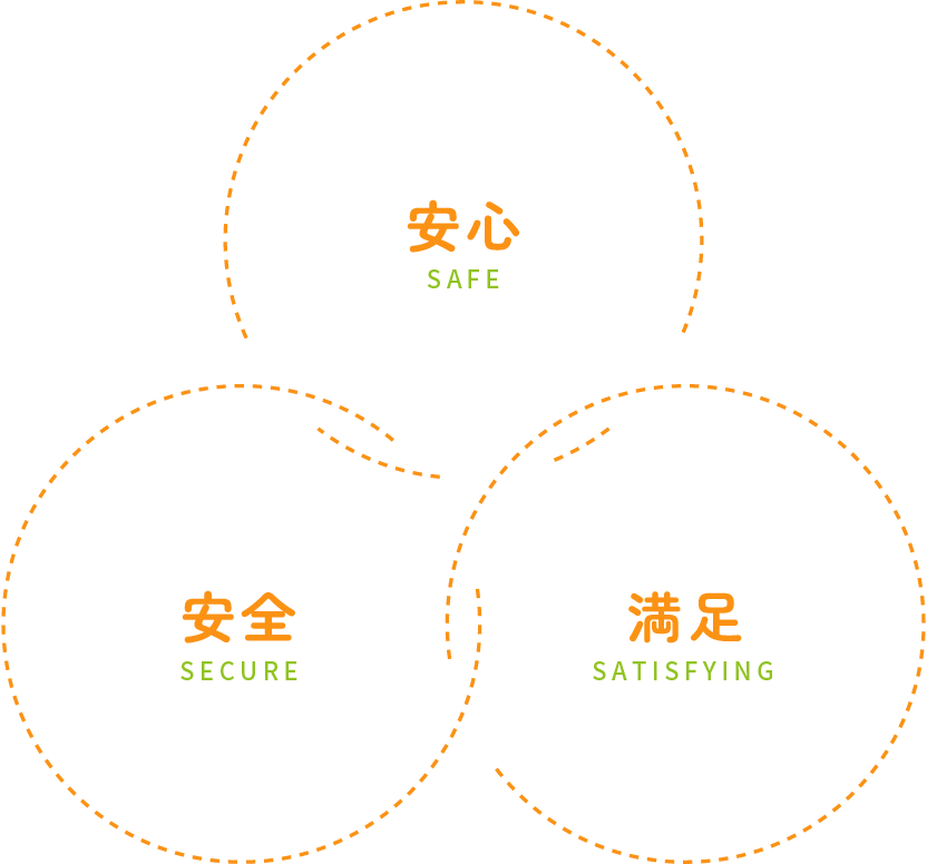 安心 SAFE　安全 SECURE　満足 SATISFYING